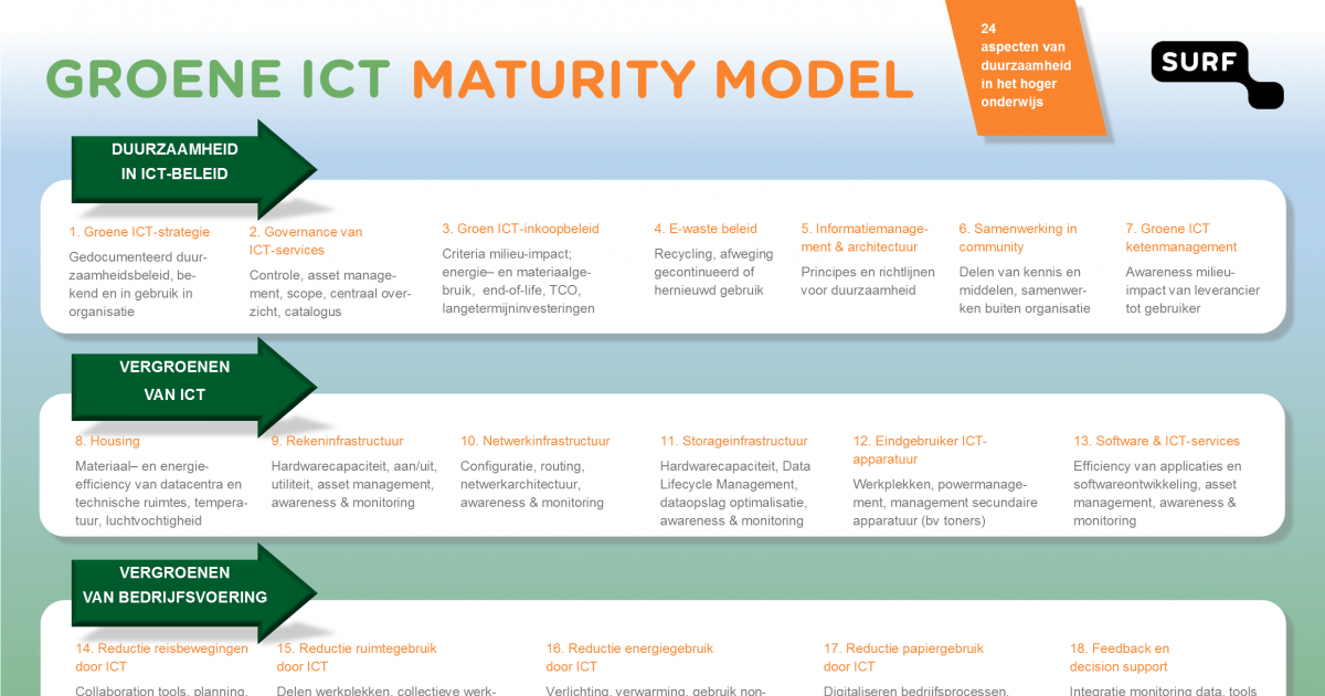 Doe de duurzaamheidsscan SURF Groene ict Maturity Model SURF.nl